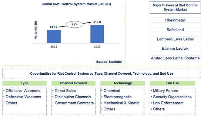 Riot Control System Market Trends and Forecast