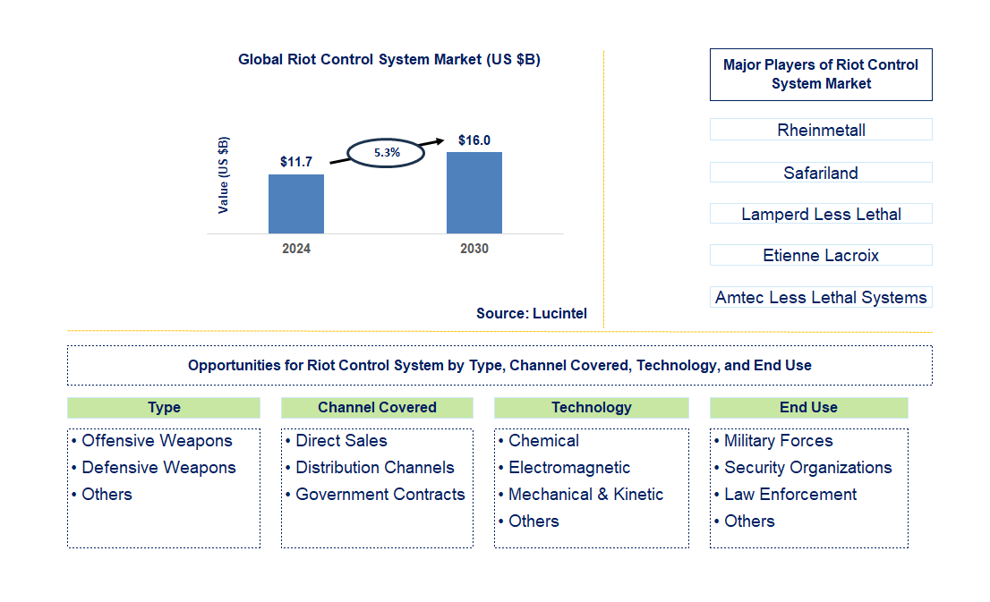 Riot Control System Trends and Forecast