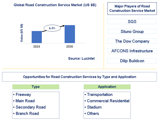 Road Construction Service Market Trends and Forecast