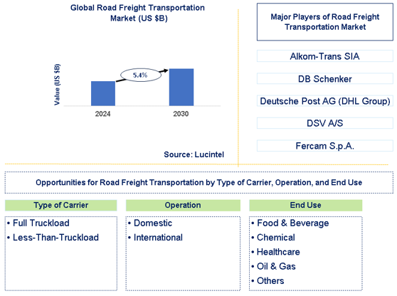 Road Freight Transportation Market Trends and Forecast
