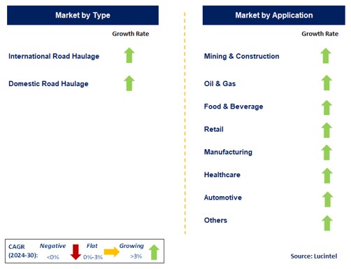 Road Haulage by Segment