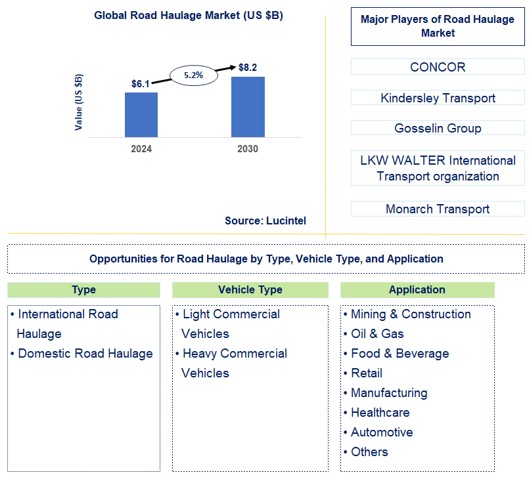 Road Haulage Trends and Forecast