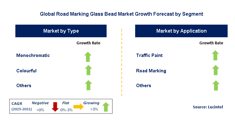 Road Marking Glass Bead Market by Segment