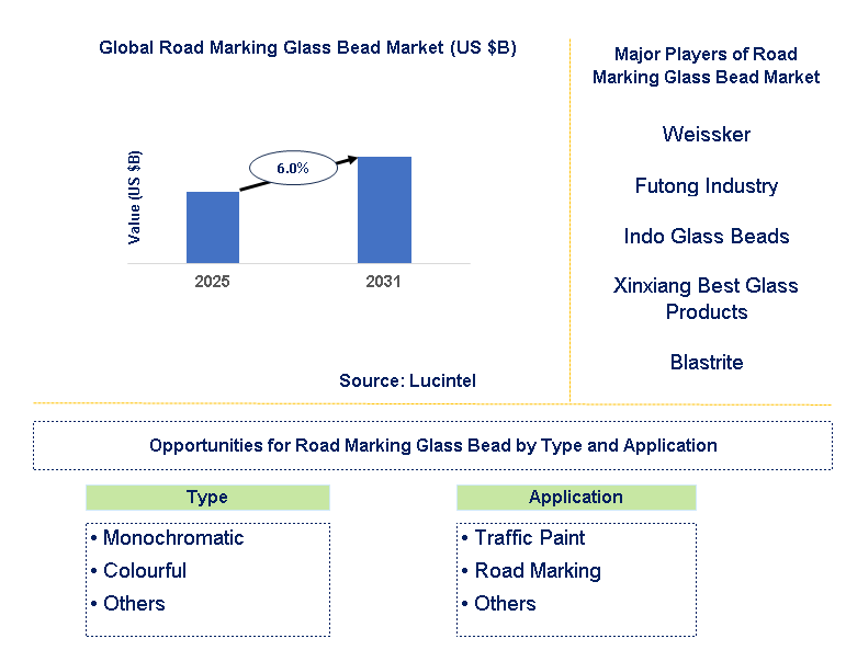 Road Marking Glass Bead Market Trends and Forecast