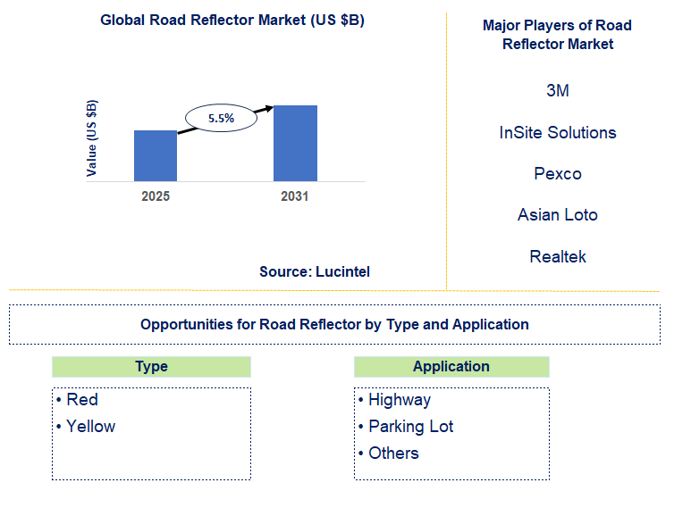 Road Reflector Market Trends and Forecast