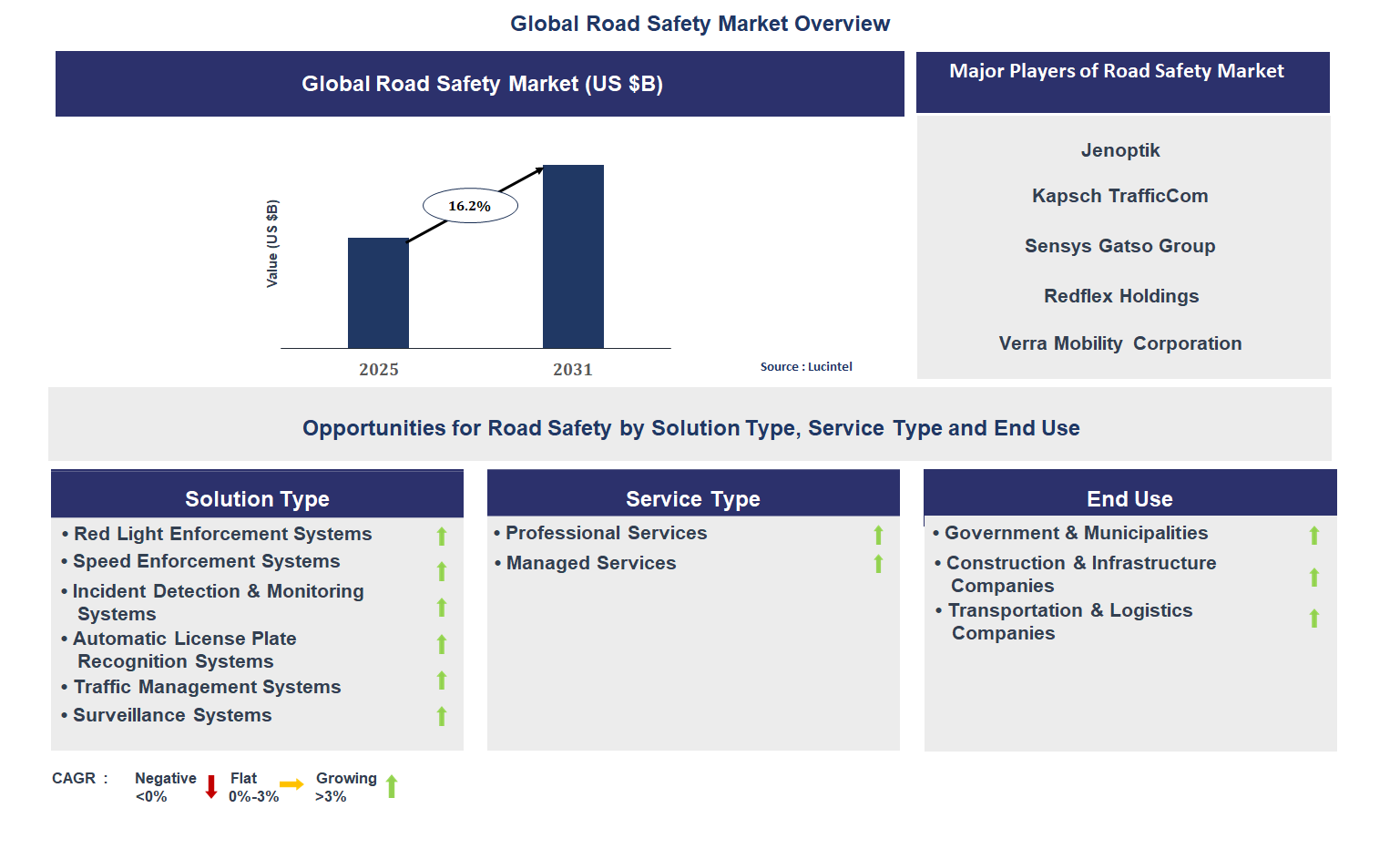 Road Safety Market Trends and Forecast