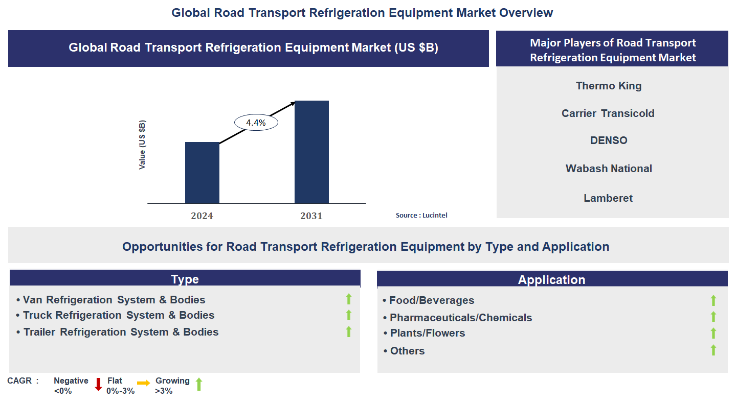 Road Transport Refrigeration Equipment Market Trends and Forecast