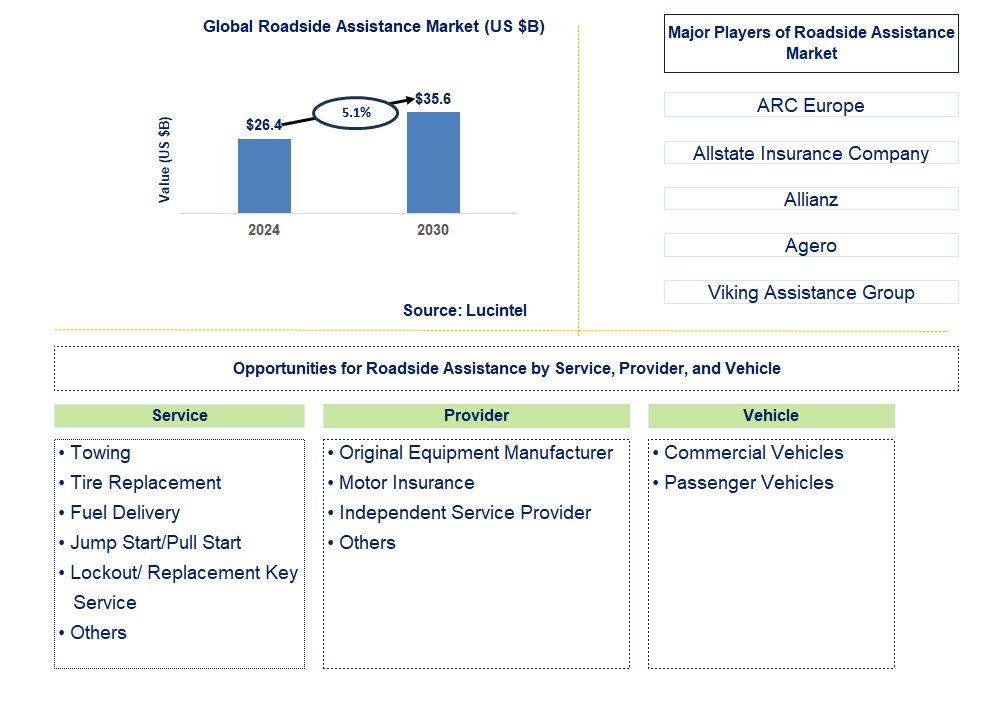 Roadside Assistance Trends and Forecast