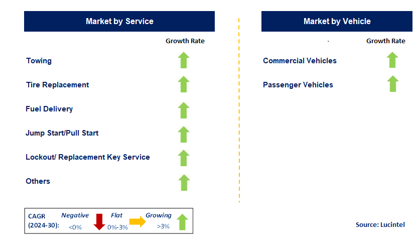 Roadside Assistance by Segment