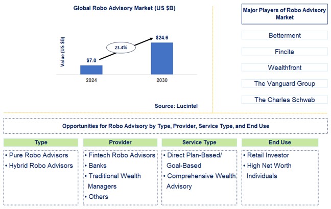 Robo Advisory Trends and Forecast