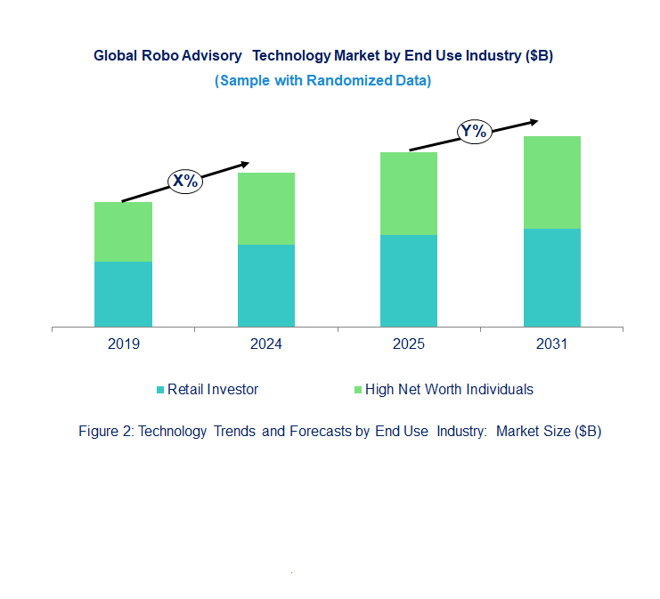 Robo Advisory Market  by End Use Industry