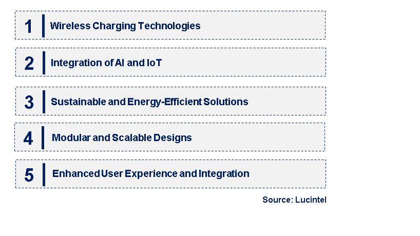 Emerging Trends in the Robot Charging Station Market