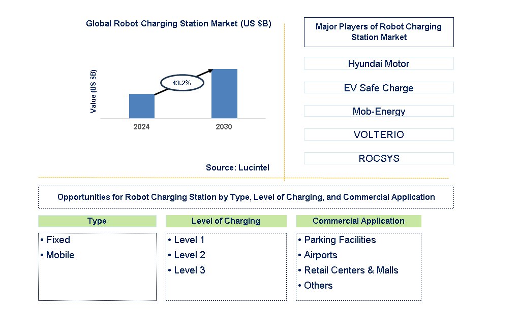 Robot Charging Station Trends and Forecast