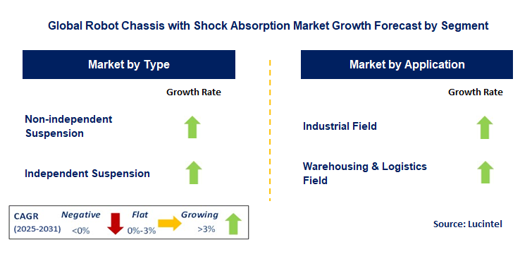 Robot Chassis with Shock Absorption Market by Segment