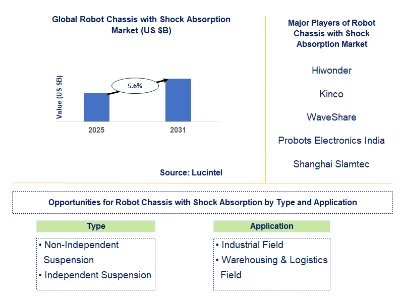 Robot Chassis with Shock Absorption Market Trends and Forecast