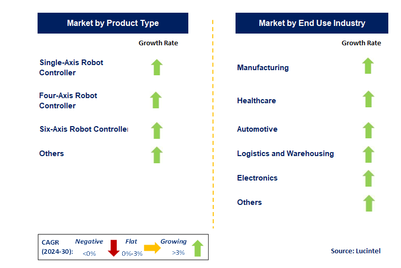 Robot Controller by Segment