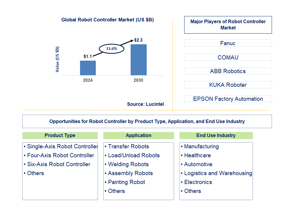 Robot Controller Trends and Forecast