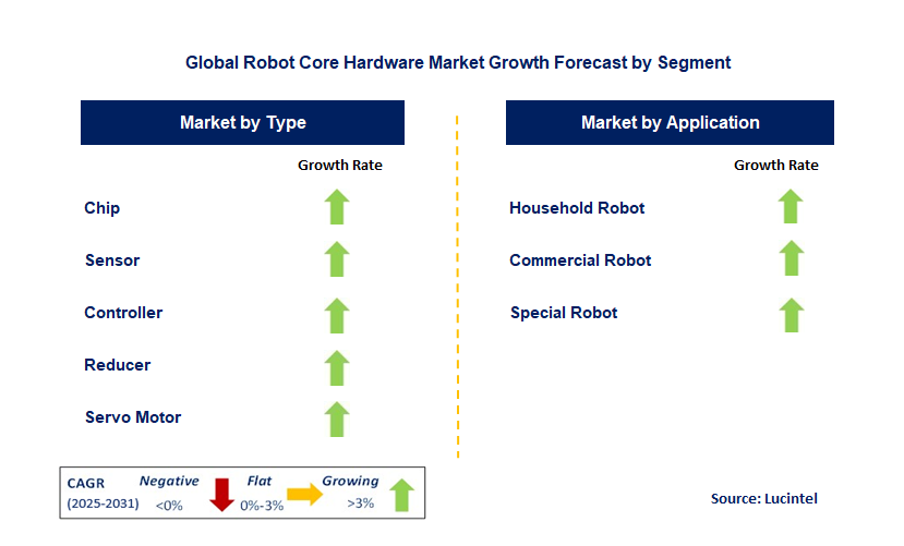 Robot Core Hardware Market by Segment