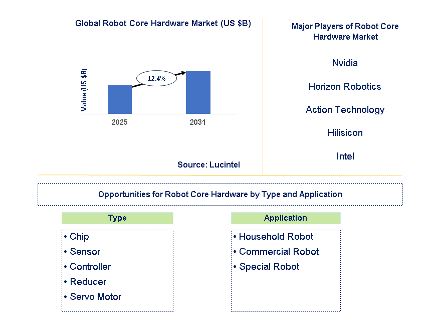 Robot Core Hardware Market Trends and Forecast