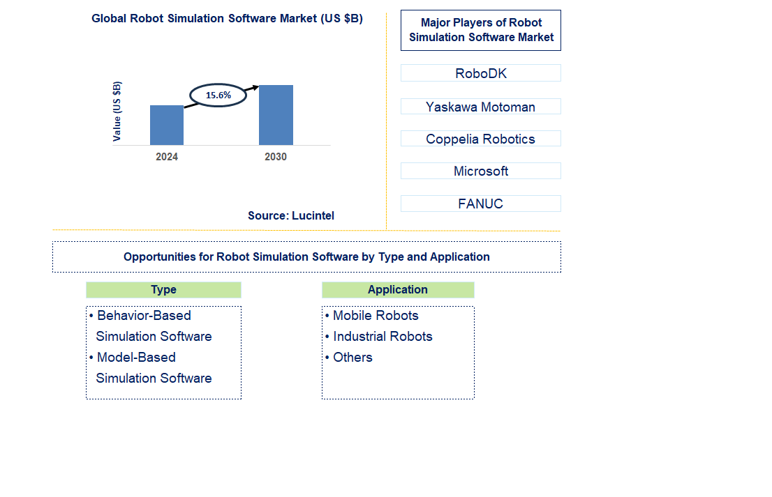 Robot Simulation Software Trends and Forecast