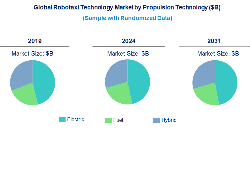 Robotaxi Market by Technology Robotaxi Market by Technology