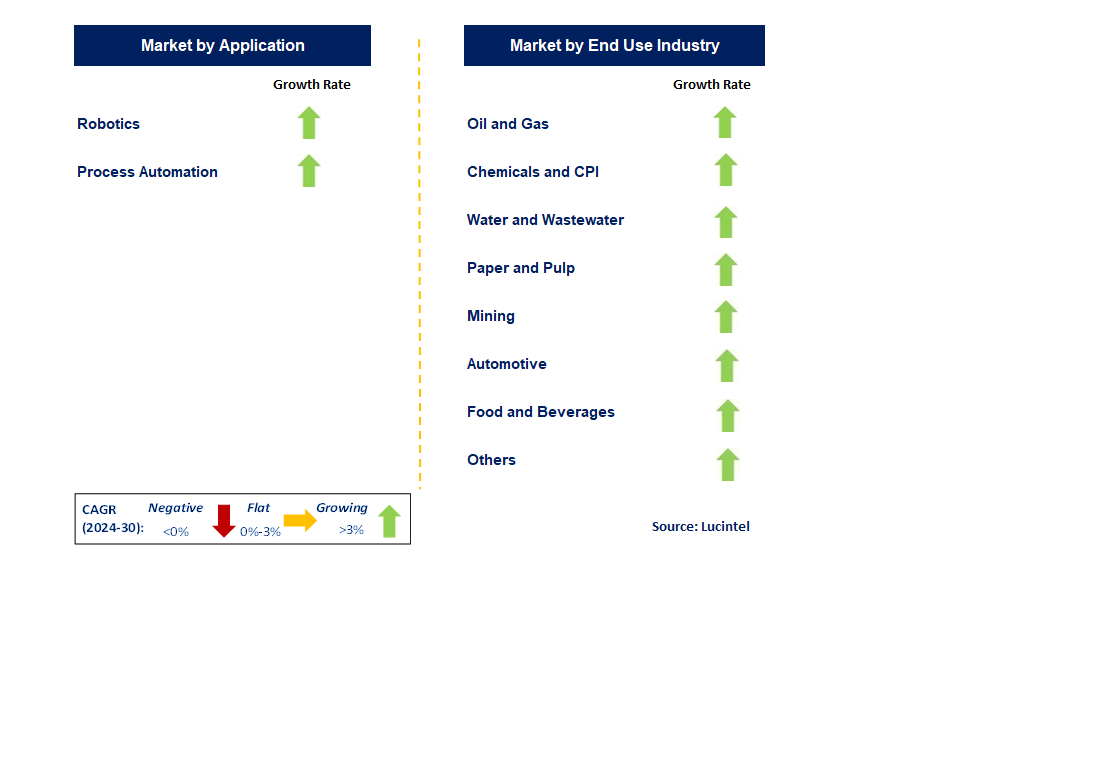 Robotic and Automation Actuator by Segment