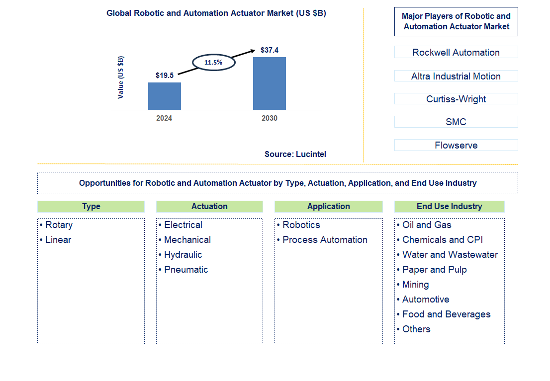 Robotic and Automation Actuator Trends and Forecast