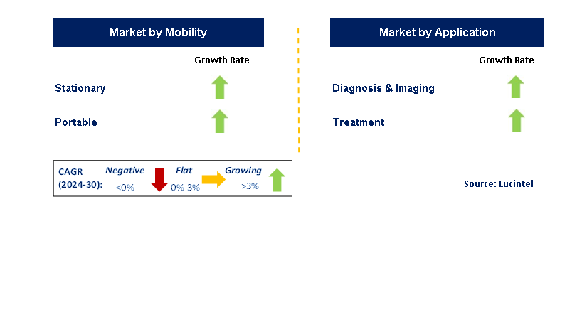 Robotic-Assisted Imaging Technologies by Segment