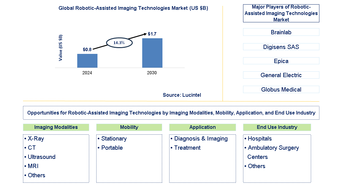 Robotic-Assisted Imaging Technologies Trends and Forecast