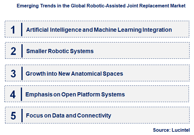Emerging Trends in the Robotic-Assisted Joint Replacement Market