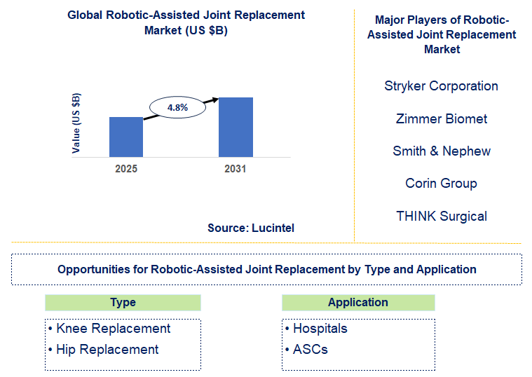 Robotic-Assisted Joint Replacement Market Trends and Forecast