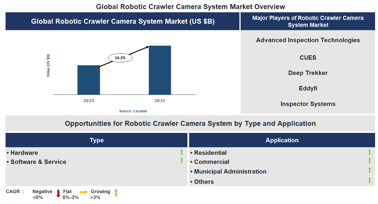 Robotic Crawler Camera System Market Trends and Forecast