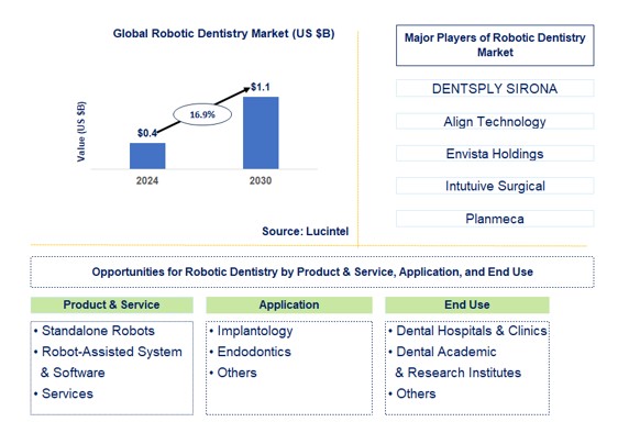 Robotic Dentistry Trends and Forecast