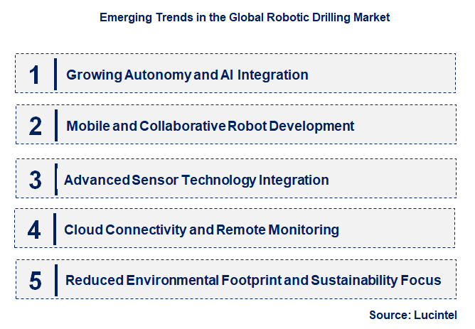 Emerging Trends in the Robotic Drilling Market
