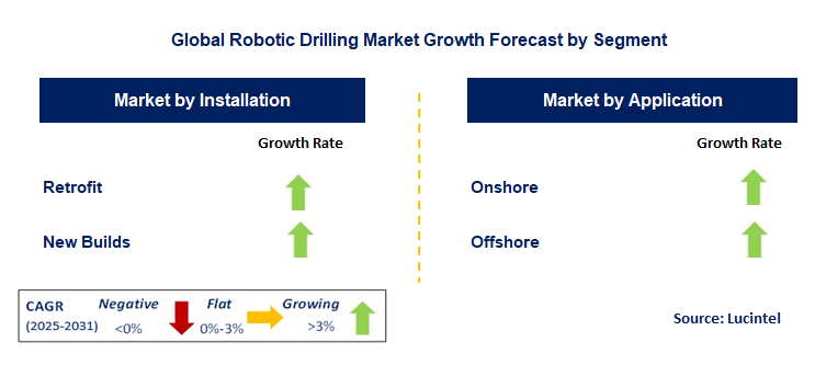 Robotic Drilling Market by Segment