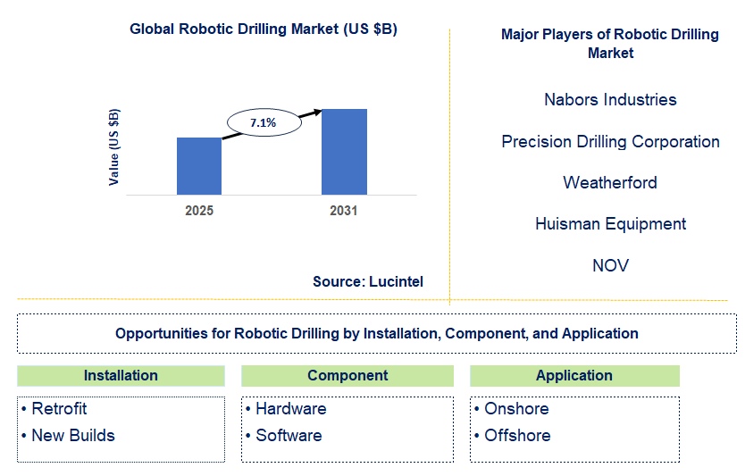 Robotic Drilling Market Trends and Forecast