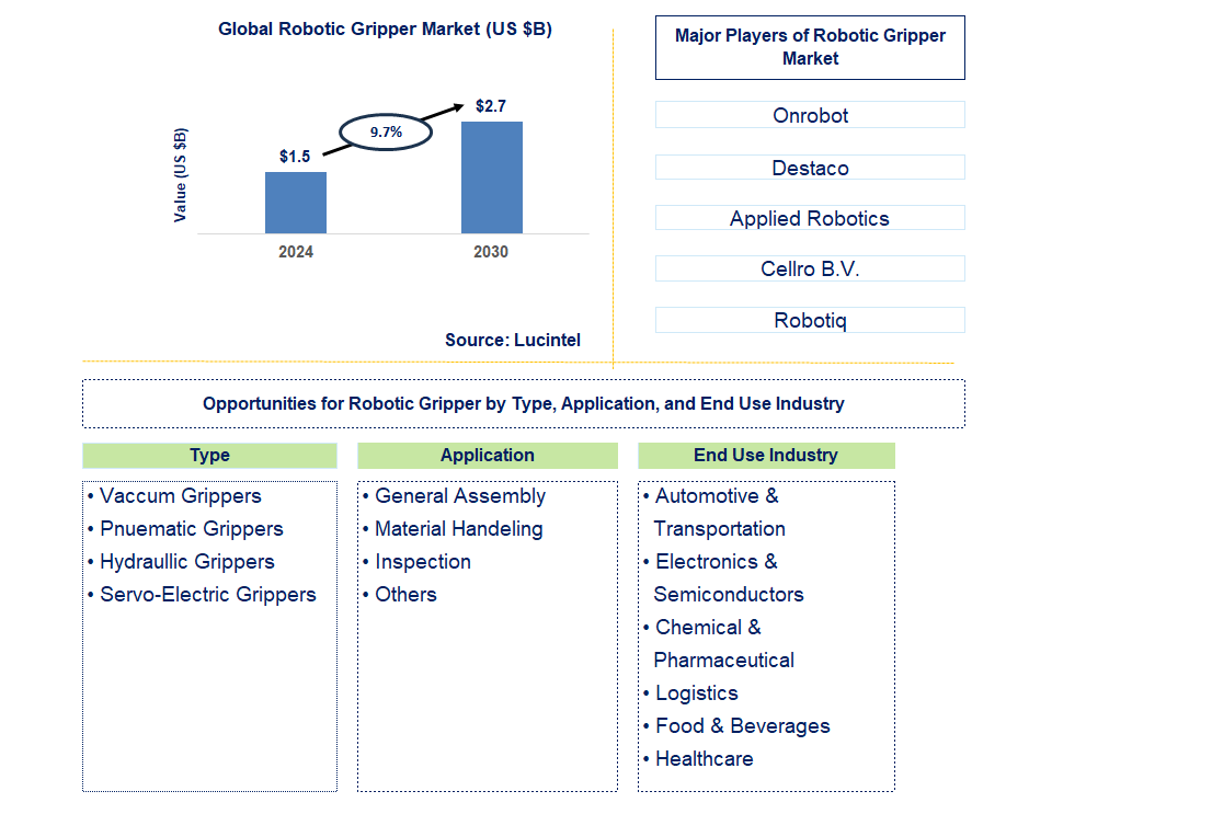 Robotic Gripper Trends and Forecast