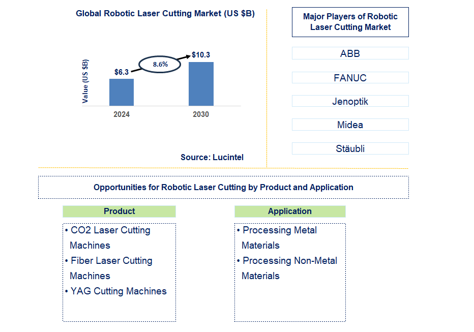 Robotic Laser Cutting Trends and Forecast