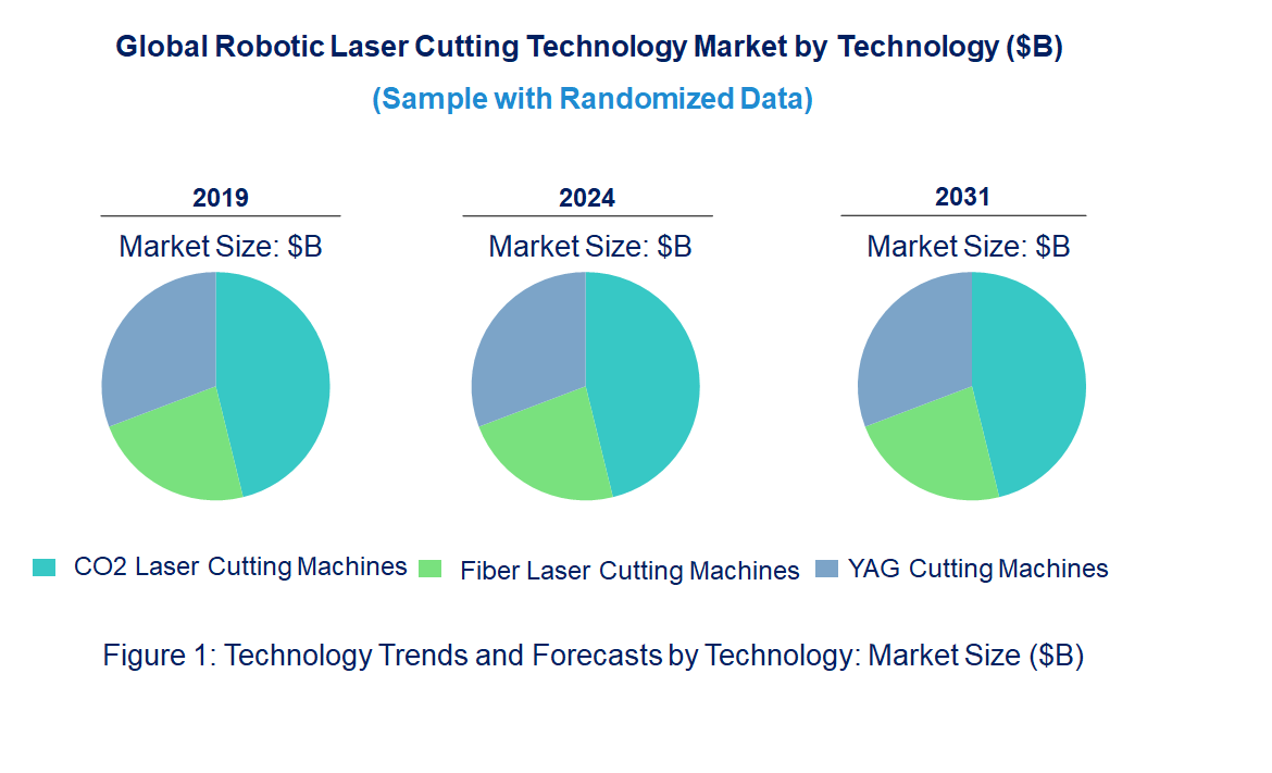 Robotic Laser Cutting Market by Technology