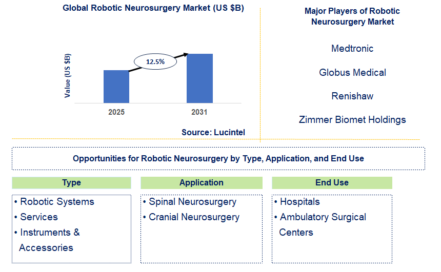 Robotic Neurosurgery Market Trends and Forecast