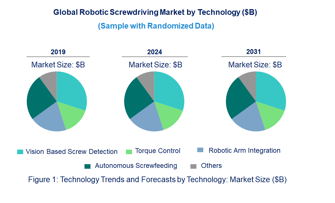 Robotic Screwdriving Market by Technology