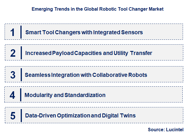 Emerging Trends in the Robotic Tool Changer Market