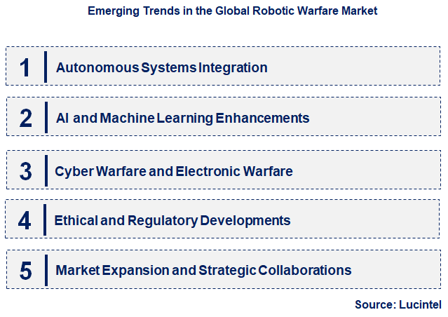 Emerging Trends in the Robotic Warfare Market