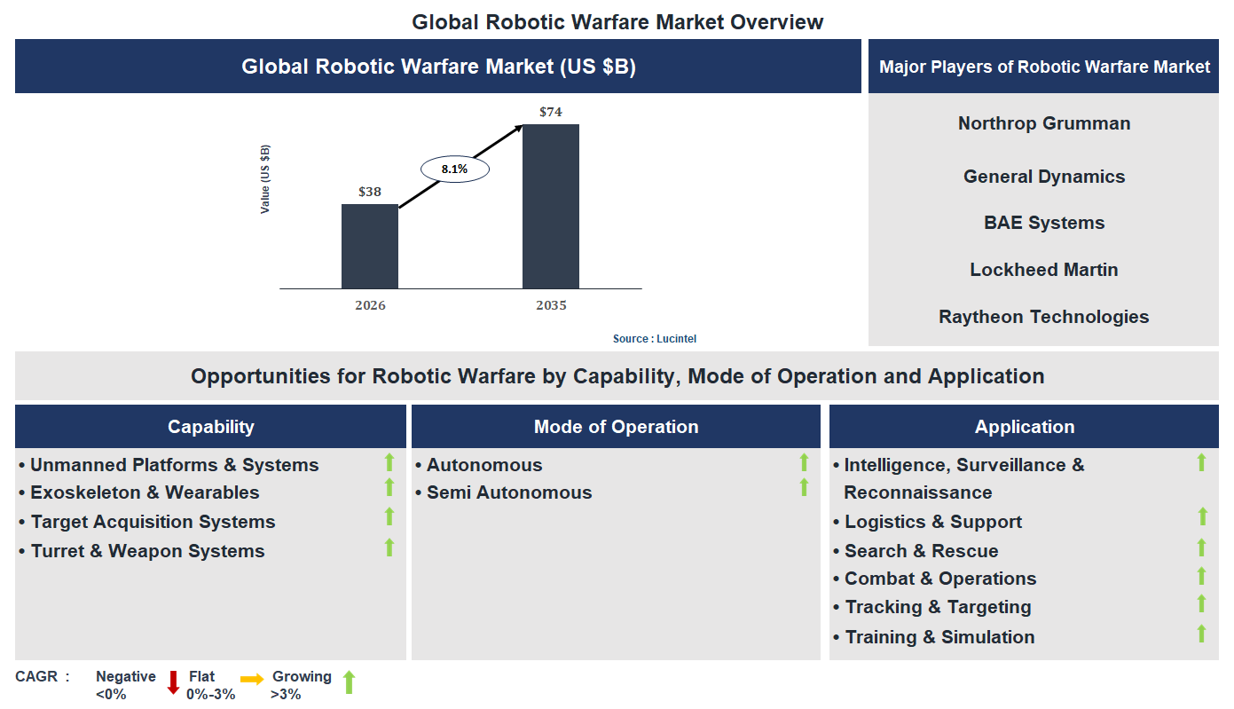 Robotic Warfare Market Trends and Forecast