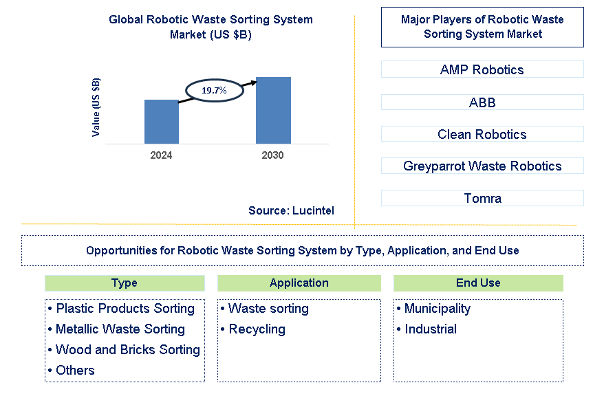 Robotic Waste Sorting System Trends and Forecast