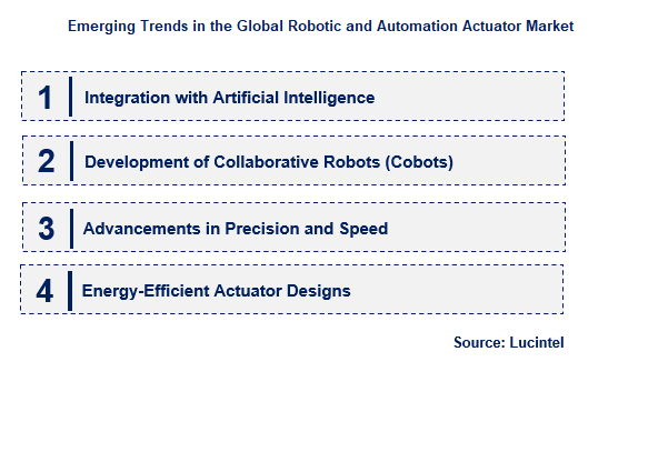 Emerging Trends in the Robotic and Automation Actuator Market