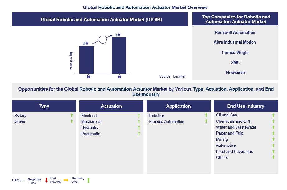 Robotic and Automation Actuator Trends and Forecast