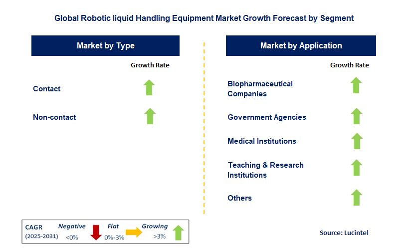 Robotic liquid Handling Equipment Market by Segment