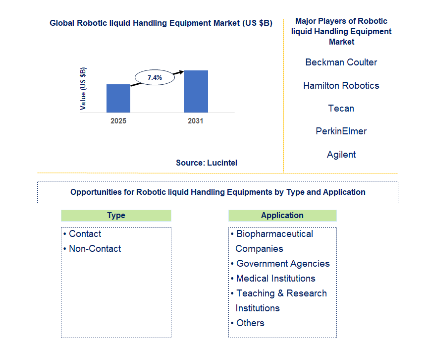 Robotic liquid Handling Equipment Market Trends and Forecast