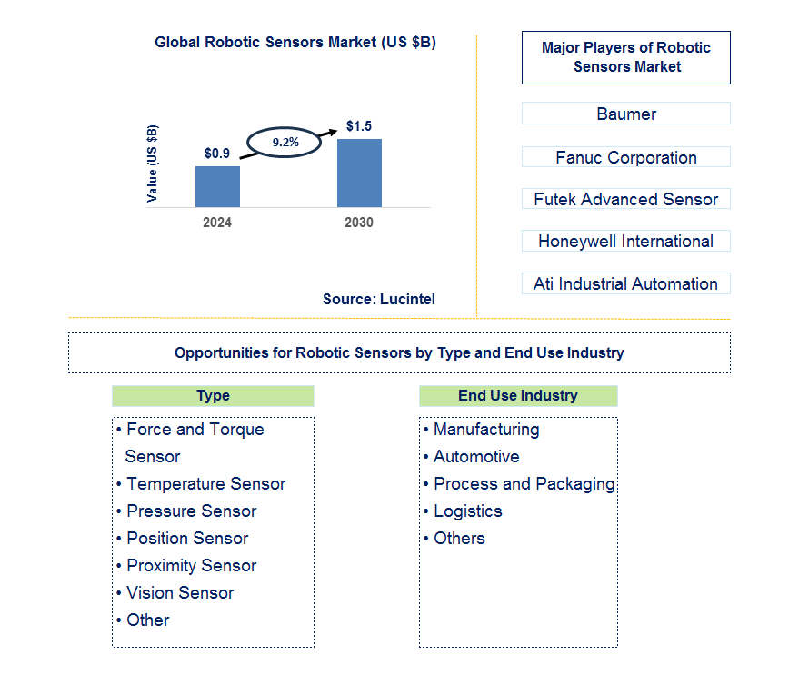 Robotic Sensors Trends and Forecast